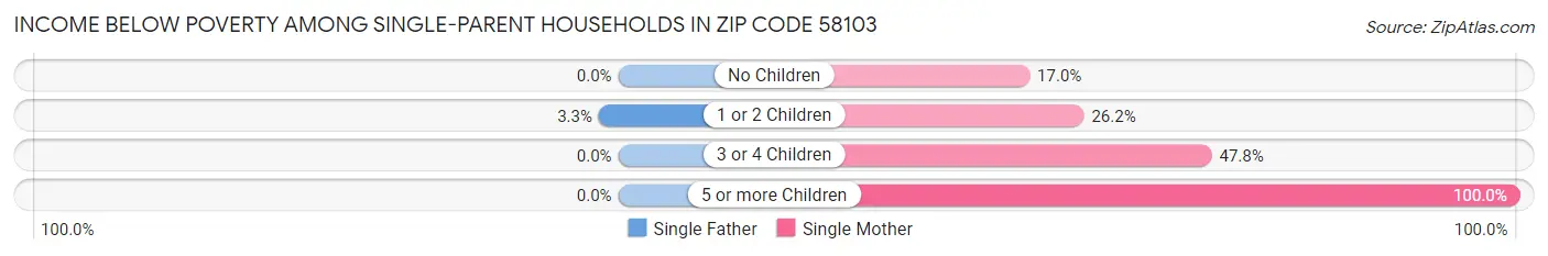 Income Below Poverty Among Single-Parent Households in Zip Code 58103