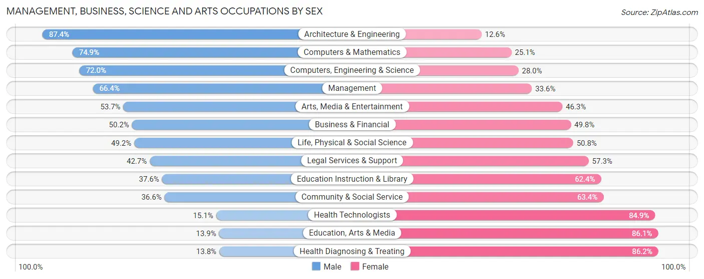 Management, Business, Science and Arts Occupations by Sex in Zip Code 58103
