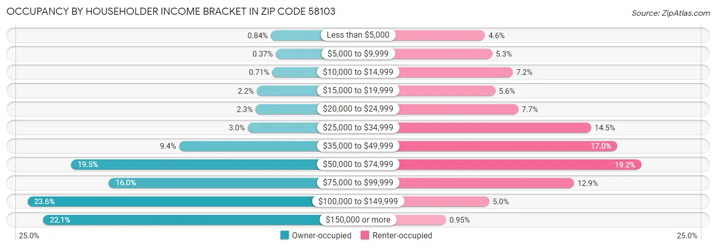 Occupancy by Householder Income Bracket in Zip Code 58103