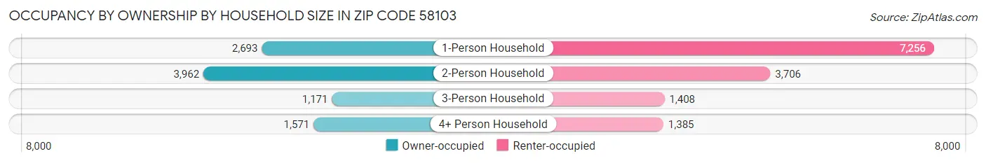 Occupancy by Ownership by Household Size in Zip Code 58103