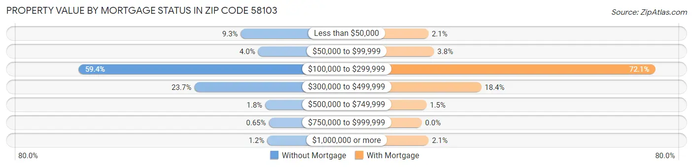 Property Value by Mortgage Status in Zip Code 58103