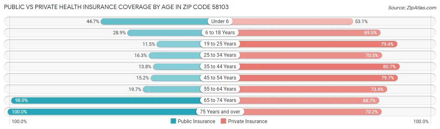Public vs Private Health Insurance Coverage by Age in Zip Code 58103