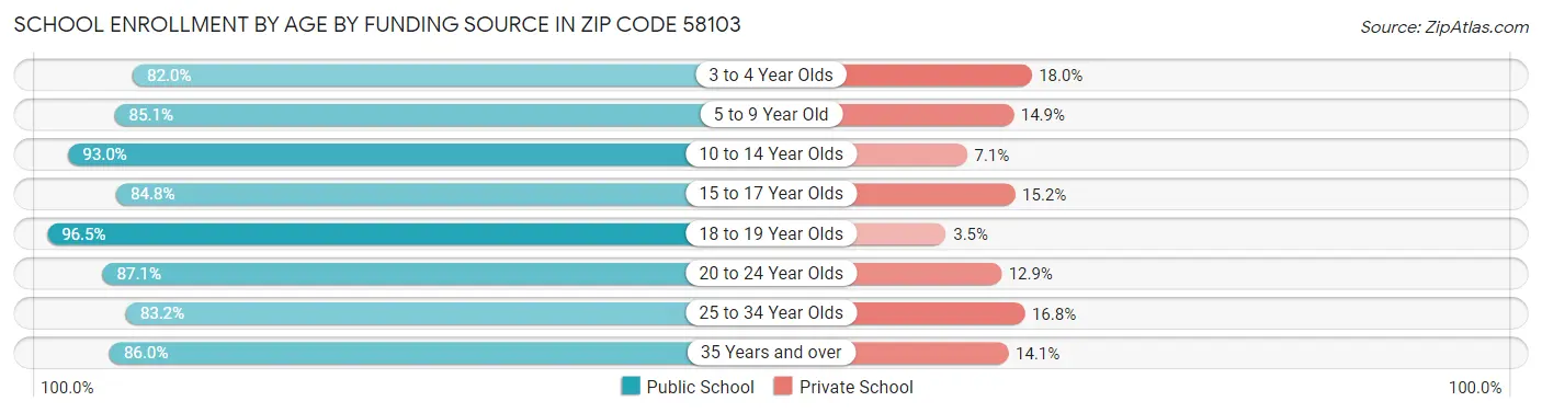 School Enrollment by Age by Funding Source in Zip Code 58103