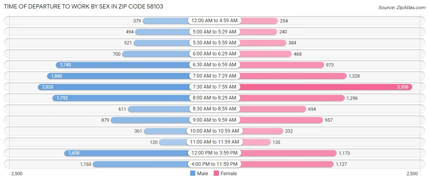 Time of Departure to Work by Sex in Zip Code 58103