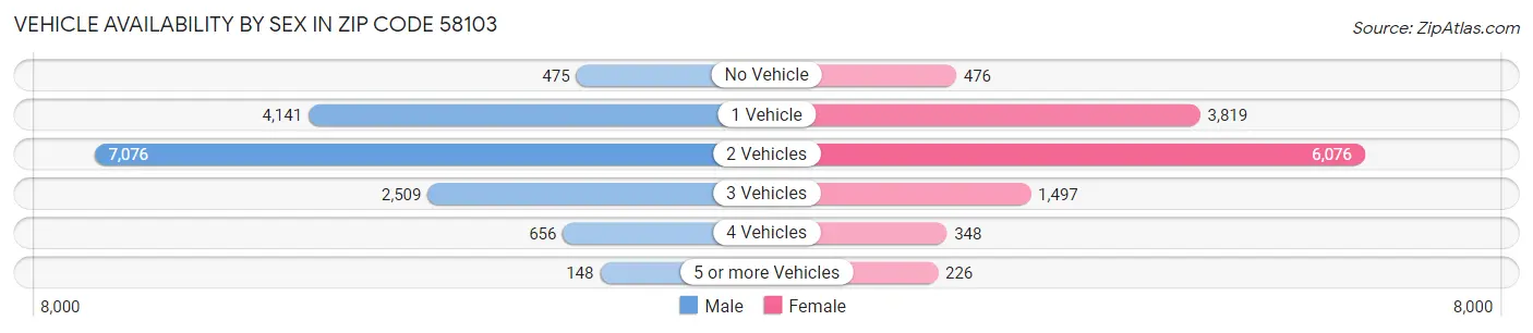 Vehicle Availability by Sex in Zip Code 58103