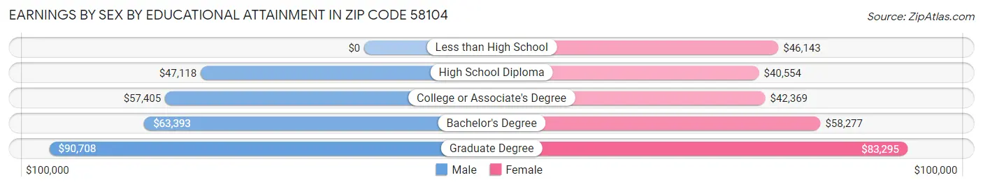 Earnings by Sex by Educational Attainment in Zip Code 58104