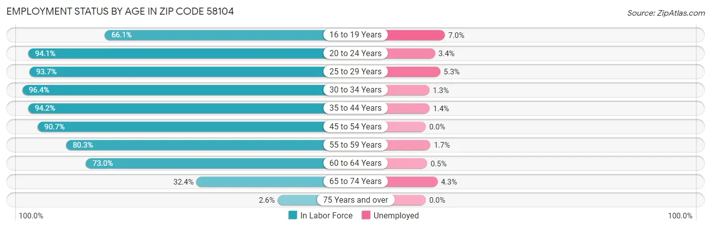 Employment Status by Age in Zip Code 58104