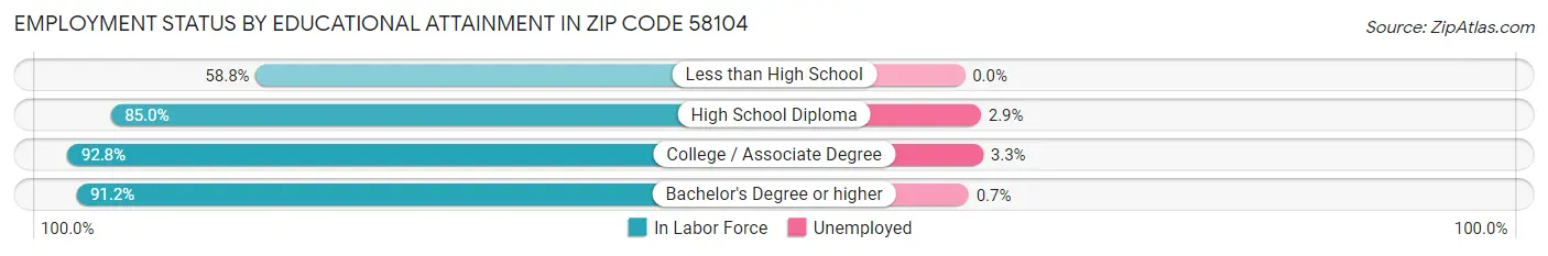 Employment Status by Educational Attainment in Zip Code 58104