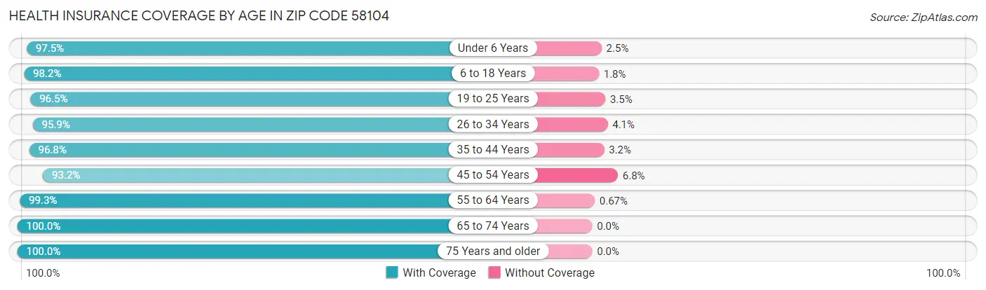Health Insurance Coverage by Age in Zip Code 58104