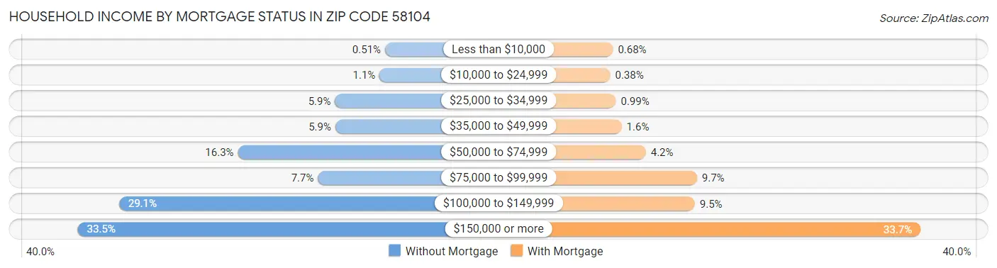 Household Income by Mortgage Status in Zip Code 58104