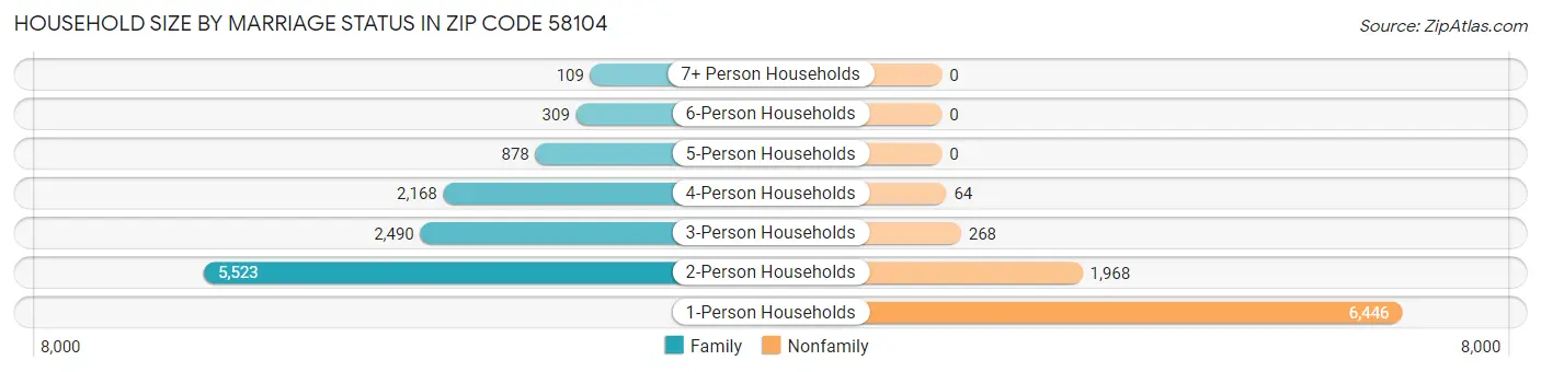 Household Size by Marriage Status in Zip Code 58104