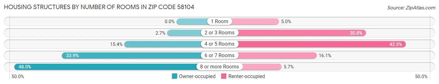 Housing Structures by Number of Rooms in Zip Code 58104