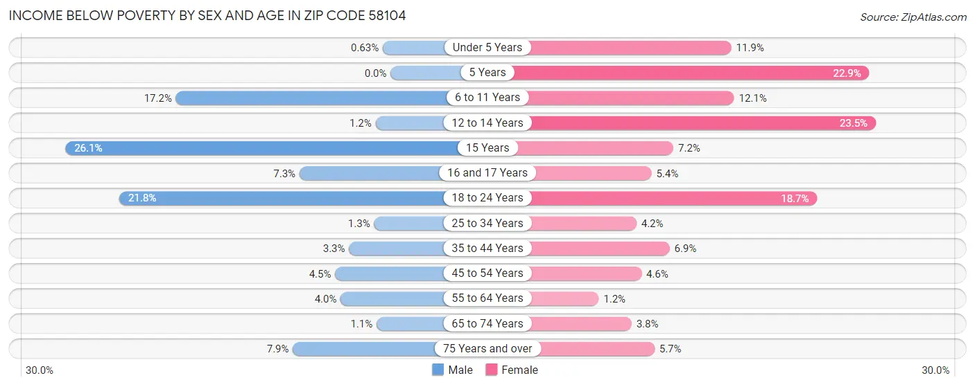 Income Below Poverty by Sex and Age in Zip Code 58104
