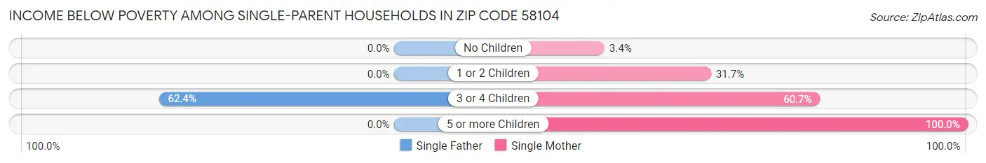 Income Below Poverty Among Single-Parent Households in Zip Code 58104