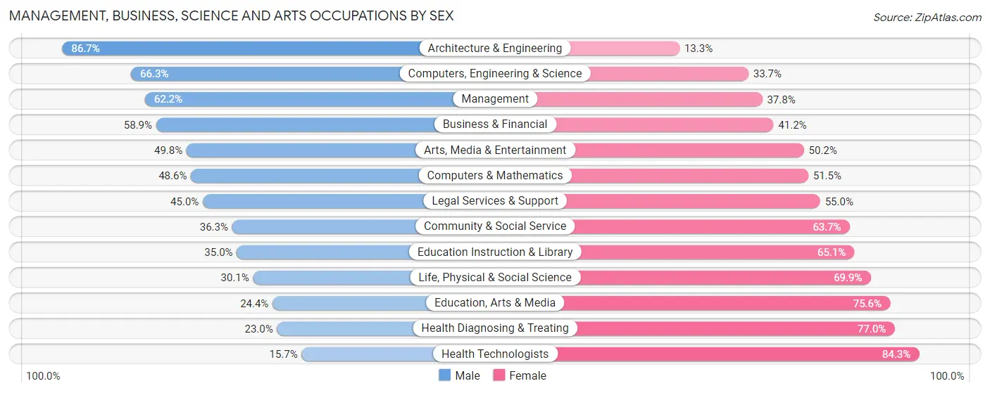 Management, Business, Science and Arts Occupations by Sex in Zip Code 58104