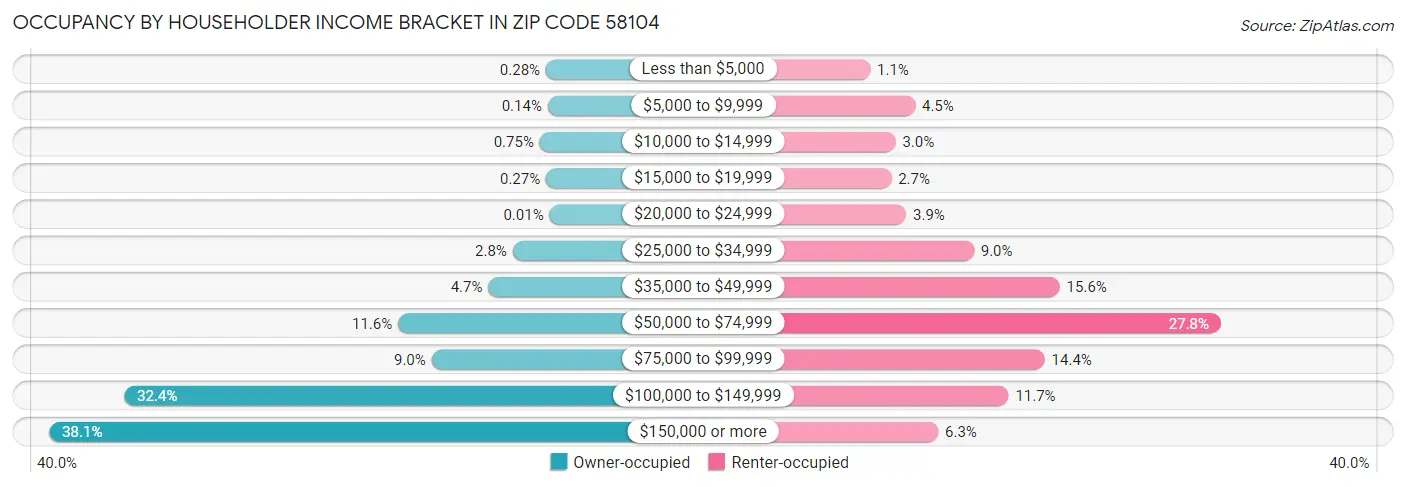 Occupancy by Householder Income Bracket in Zip Code 58104