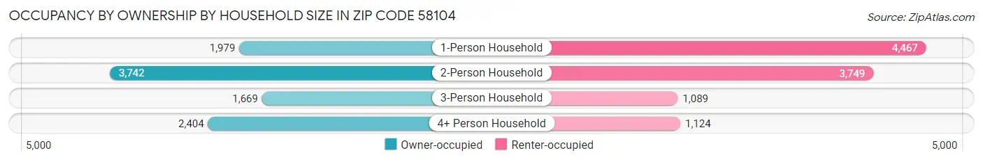 Occupancy by Ownership by Household Size in Zip Code 58104