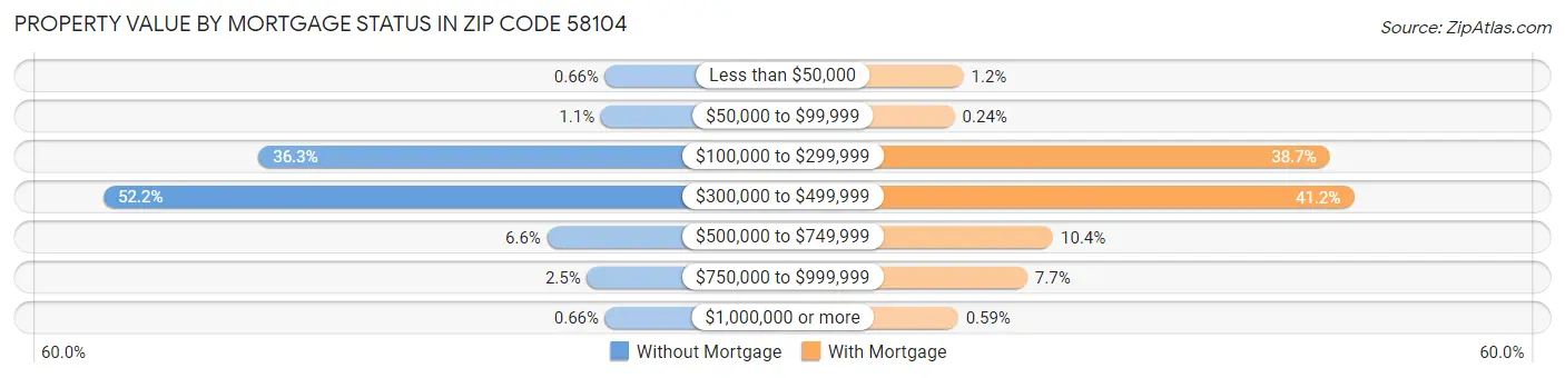 Property Value by Mortgage Status in Zip Code 58104
