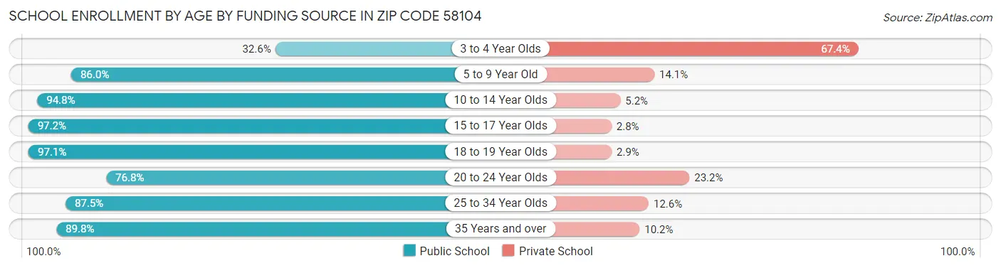 School Enrollment by Age by Funding Source in Zip Code 58104