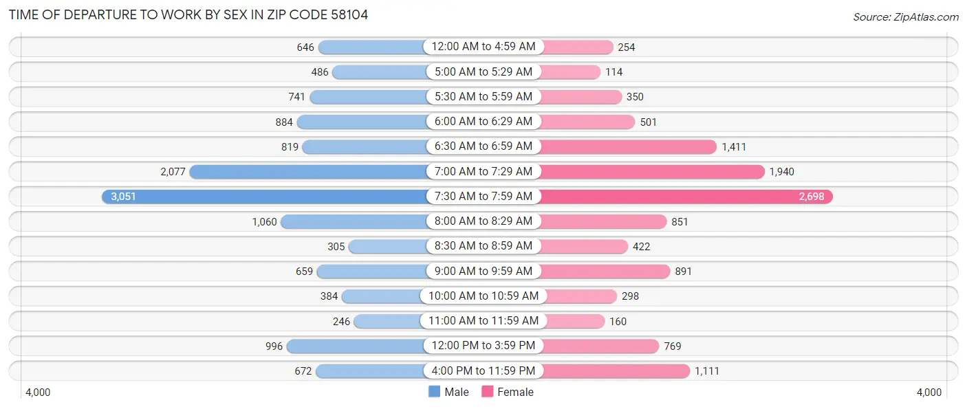 Time of Departure to Work by Sex in Zip Code 58104