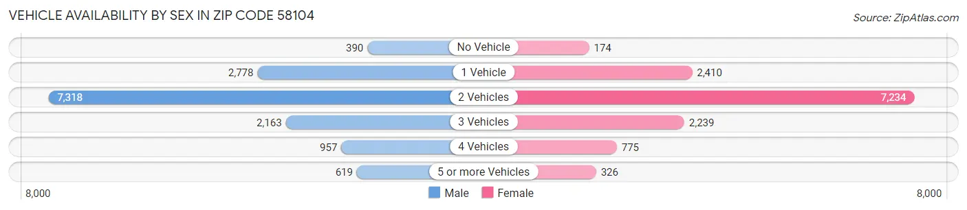 Vehicle Availability by Sex in Zip Code 58104