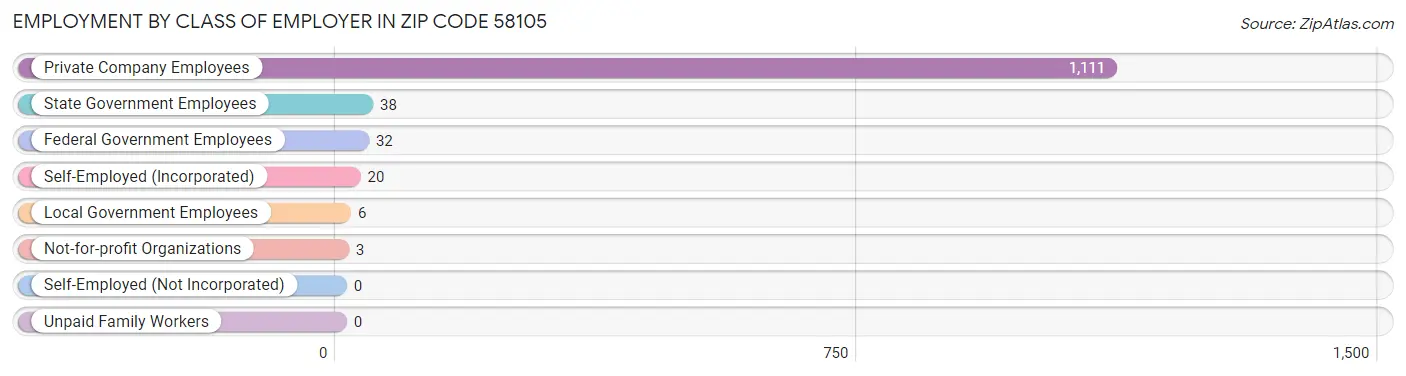 Employment by Class of Employer in Zip Code 58105