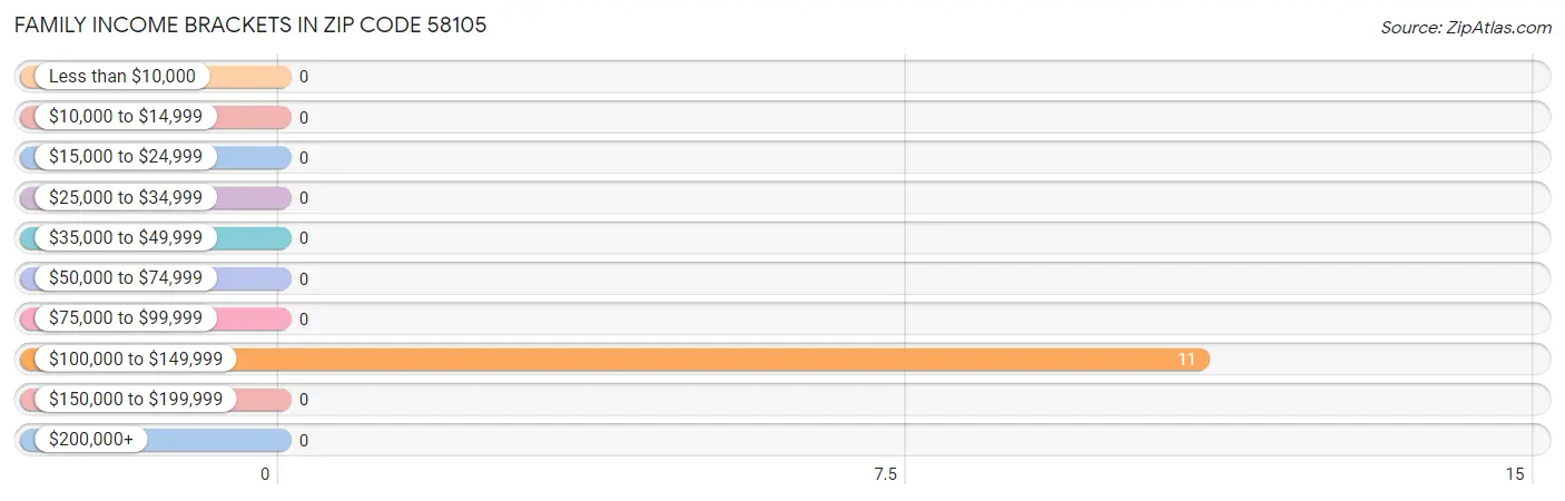 Family Income Brackets in Zip Code 58105