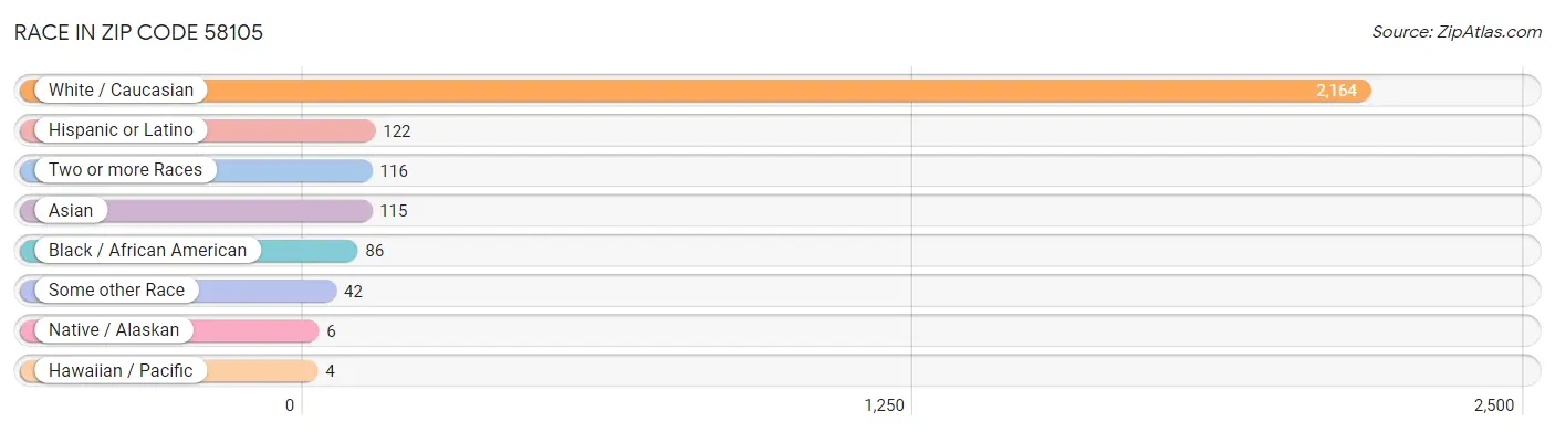 Race in Zip Code 58105