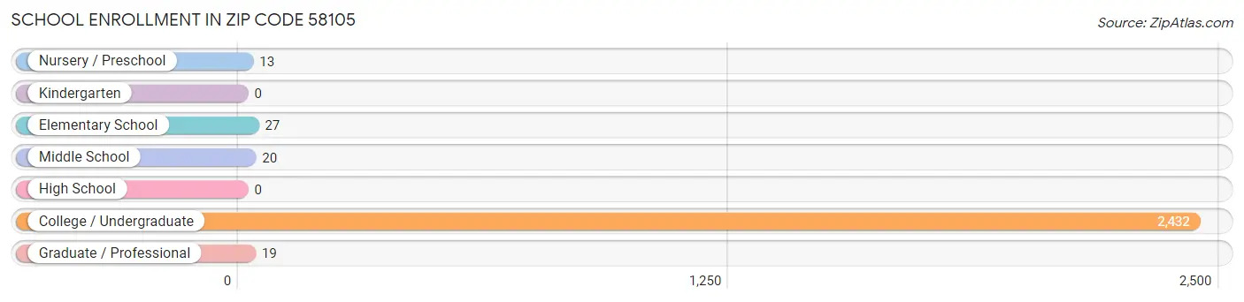 School Enrollment in Zip Code 58105