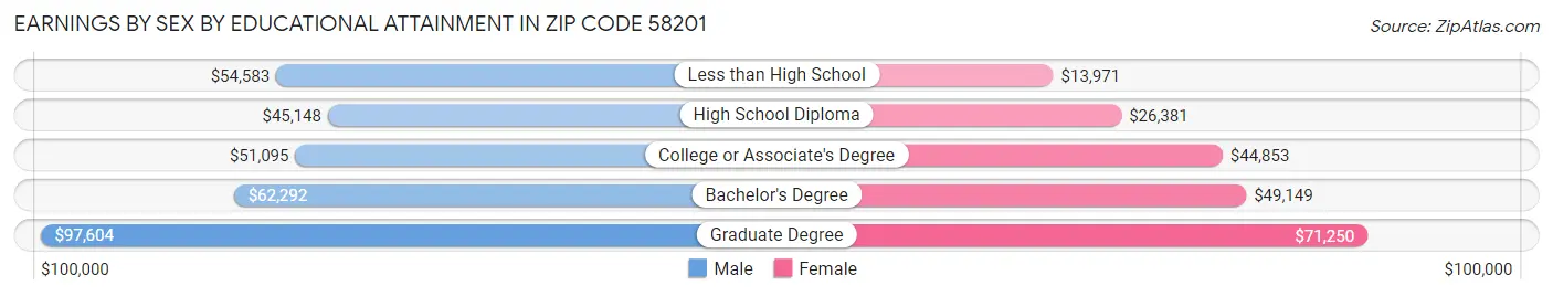 Earnings by Sex by Educational Attainment in Zip Code 58201