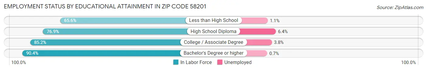 Employment Status by Educational Attainment in Zip Code 58201