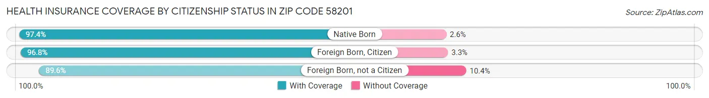 Health Insurance Coverage by Citizenship Status in Zip Code 58201