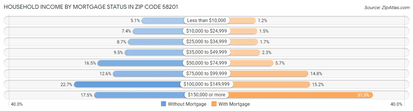 Household Income by Mortgage Status in Zip Code 58201
