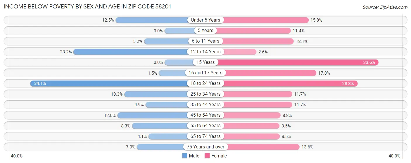 Income Below Poverty by Sex and Age in Zip Code 58201