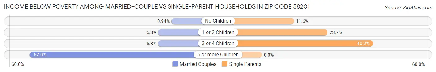 Income Below Poverty Among Married-Couple vs Single-Parent Households in Zip Code 58201