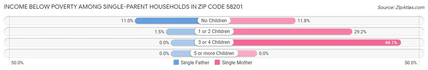 Income Below Poverty Among Single-Parent Households in Zip Code 58201