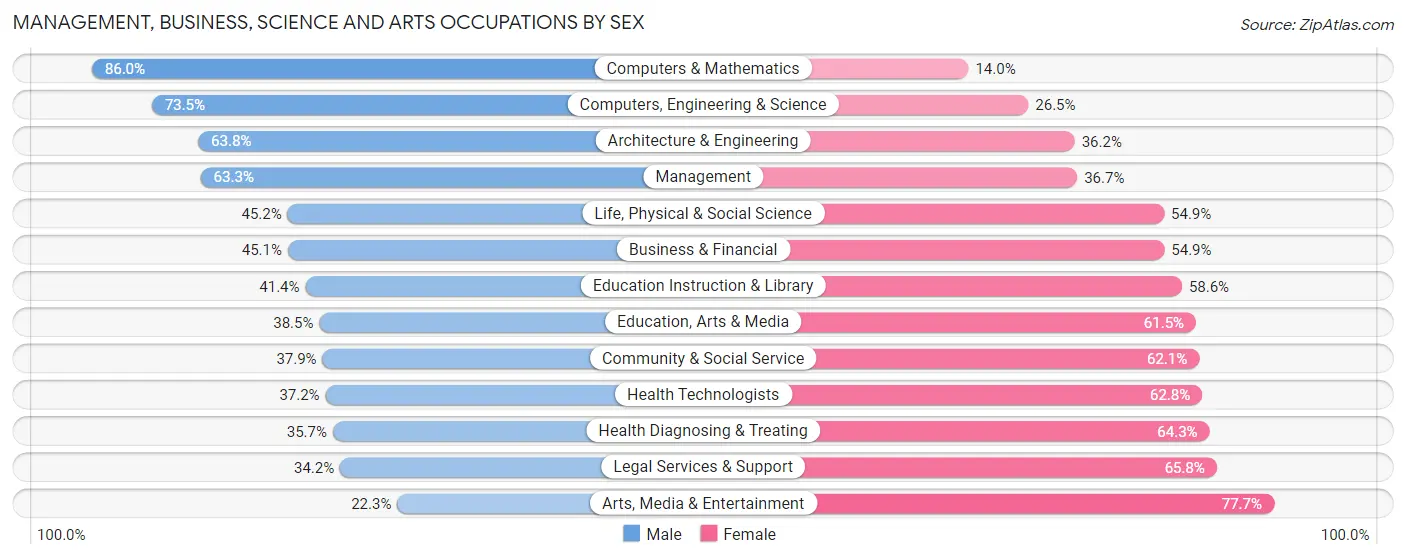 Management, Business, Science and Arts Occupations by Sex in Zip Code 58201
