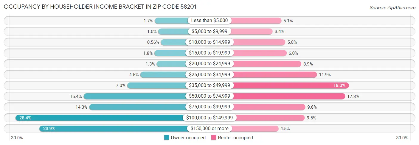 Occupancy by Householder Income Bracket in Zip Code 58201
