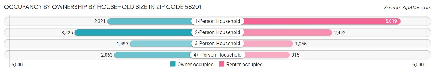 Occupancy by Ownership by Household Size in Zip Code 58201