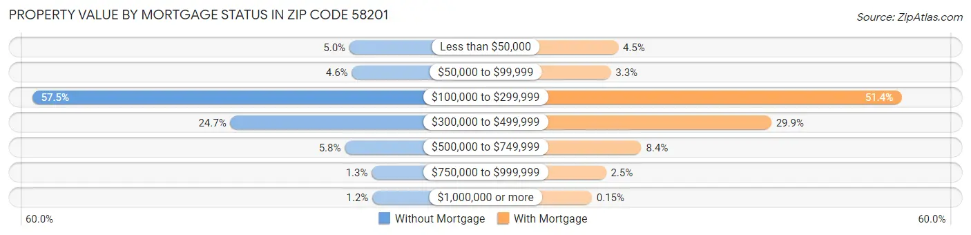 Property Value by Mortgage Status in Zip Code 58201