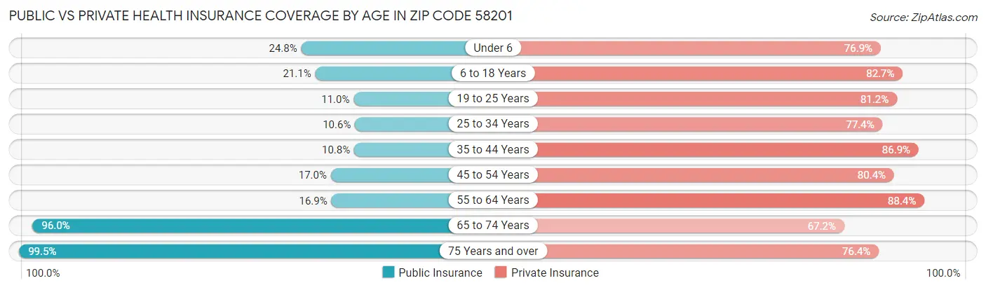 Public vs Private Health Insurance Coverage by Age in Zip Code 58201