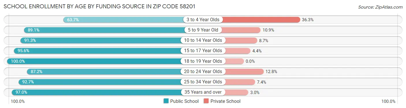 School Enrollment by Age by Funding Source in Zip Code 58201