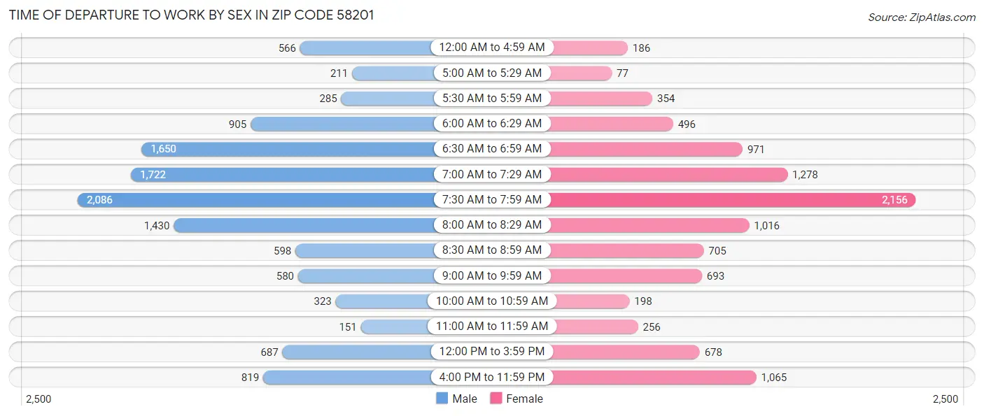 Time of Departure to Work by Sex in Zip Code 58201