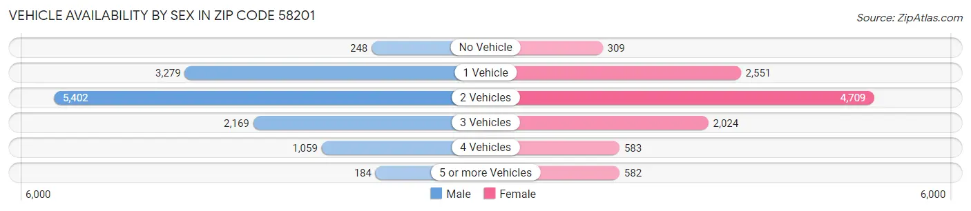 Vehicle Availability by Sex in Zip Code 58201