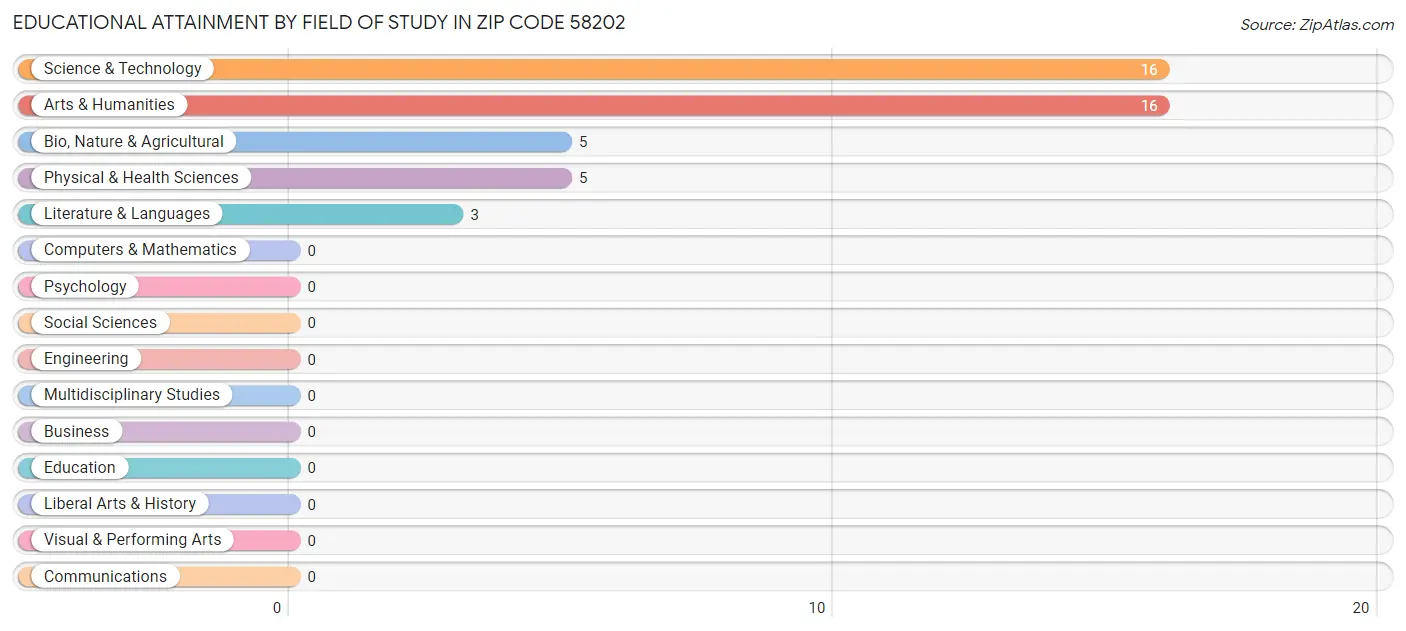 Educational Attainment by Field of Study in Zip Code 58202