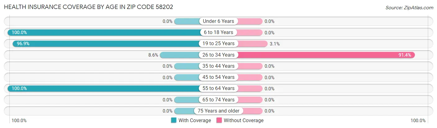 Health Insurance Coverage by Age in Zip Code 58202