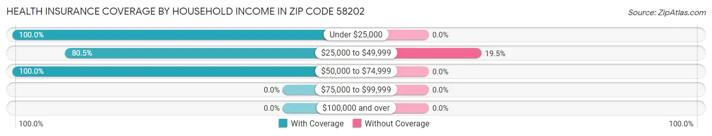 Health Insurance Coverage by Household Income in Zip Code 58202