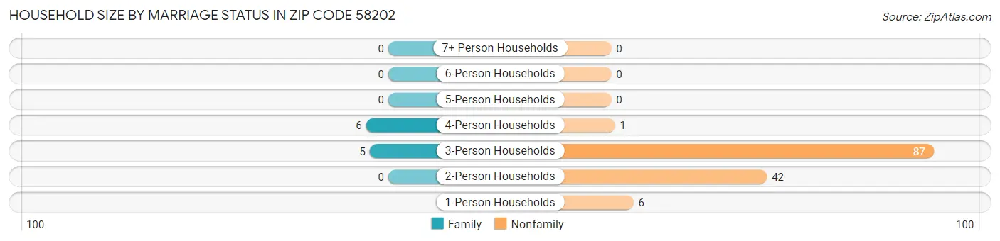 Household Size by Marriage Status in Zip Code 58202