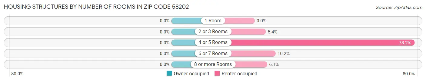 Housing Structures by Number of Rooms in Zip Code 58202