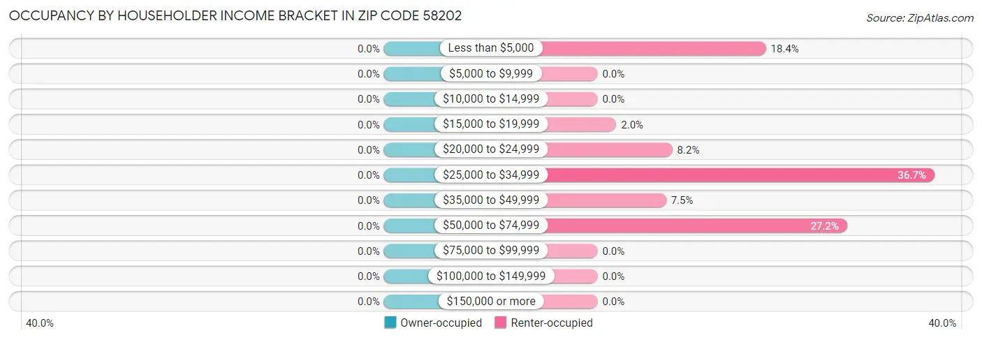 Occupancy by Householder Income Bracket in Zip Code 58202